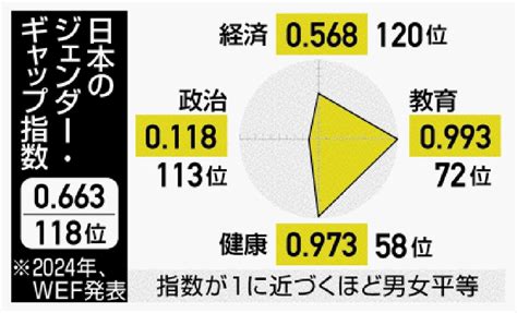 男女差|【ジェンダーギャップ指数】日本、2024年は世界118。